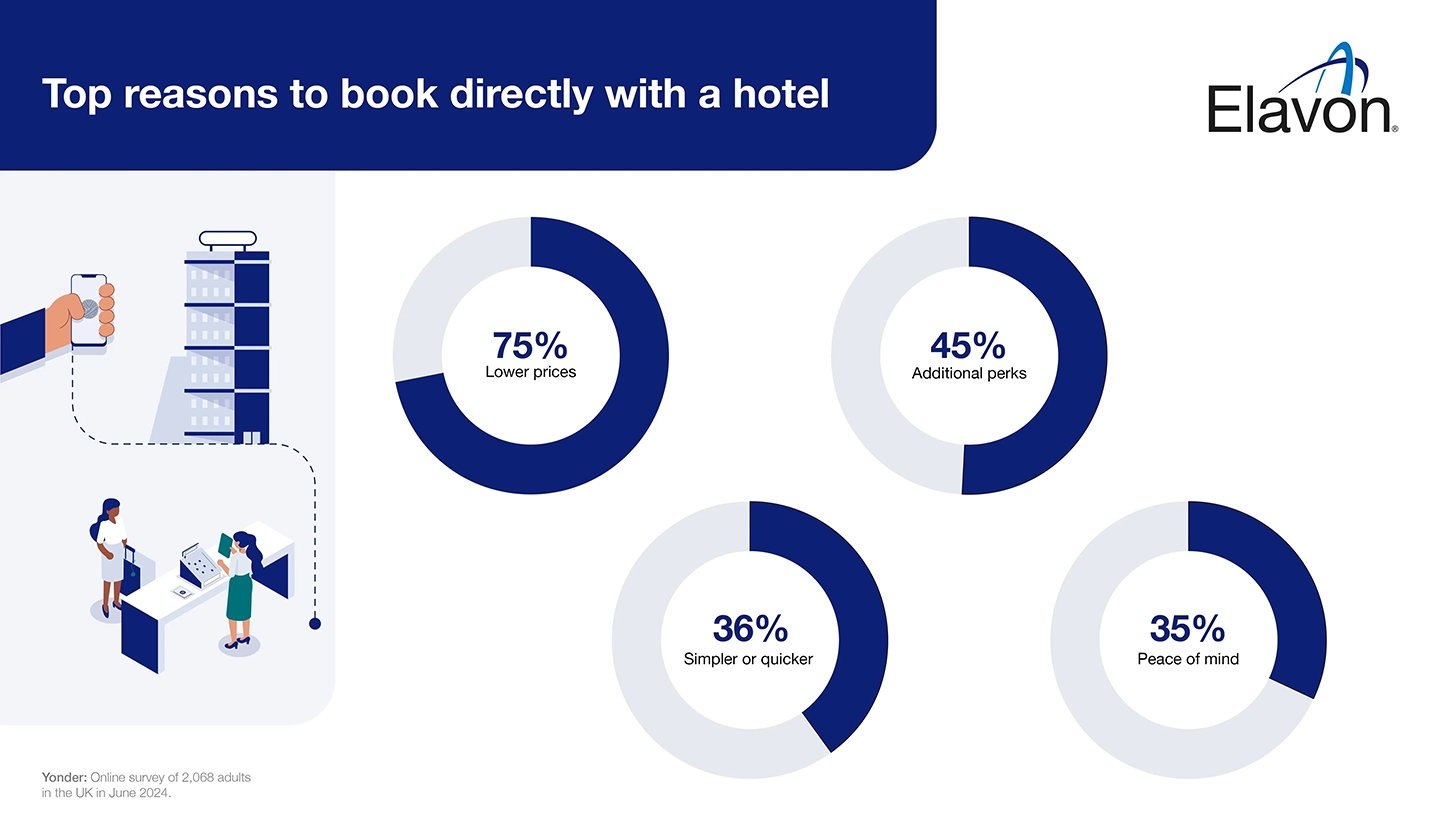 Hotel bookings infographic