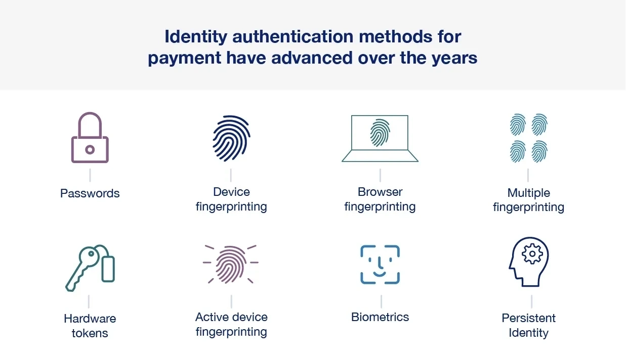 Identity autehntication methos for payment have advanced over the years