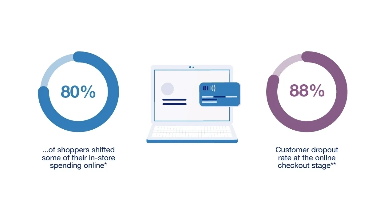 Reduce cart abandonment in online sales infographic 2