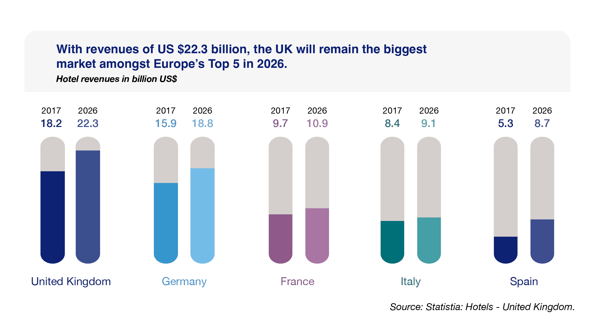 With revenues of US $22.3 billion, the UK will remain the biggest market amongst Europe’s top-five in 2026.