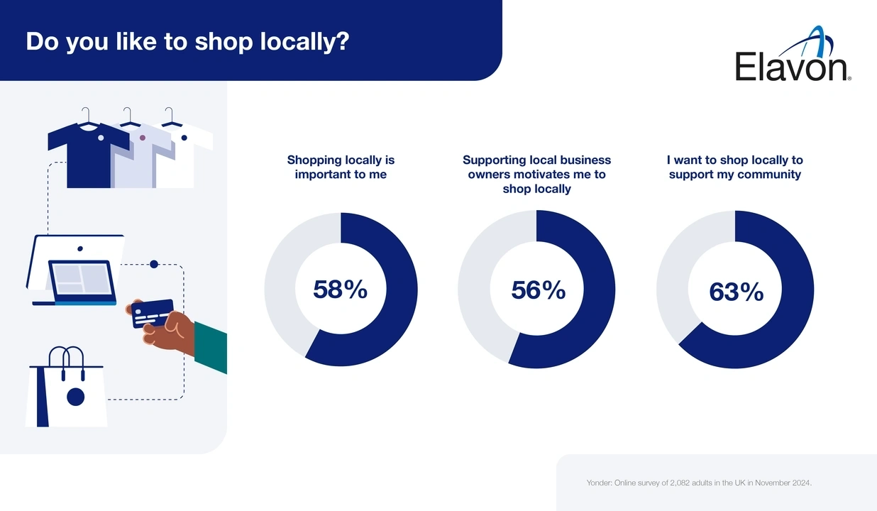 Do you like to shop locally? Shopping locally is important to me 58%, Supporting local business owners motivates me to shop locally 56%, I want to shop locally to support my community 63%