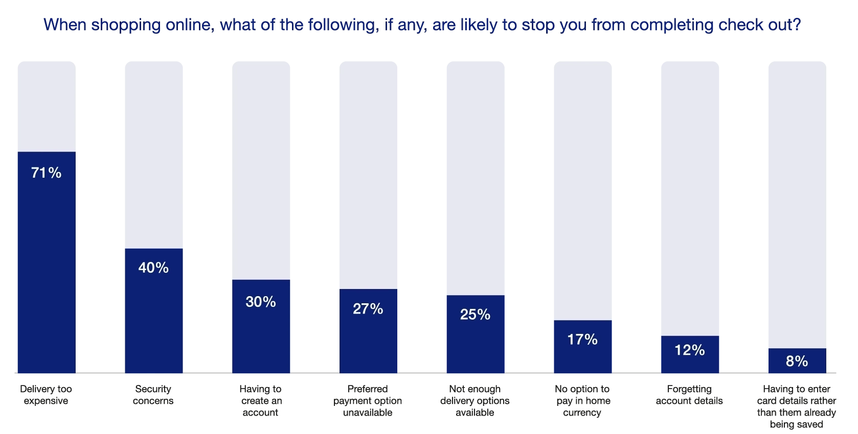 When shopping online, what of the following, if any, are likely to stop you from completing check out?